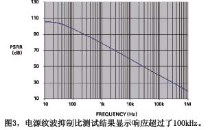 ͼ3��Դ�Ʋ����ƱȲ��Խ����ʾ��Ӧ������100kHz