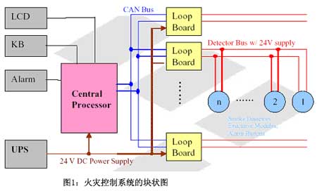 图1火灾控制系统的块状图