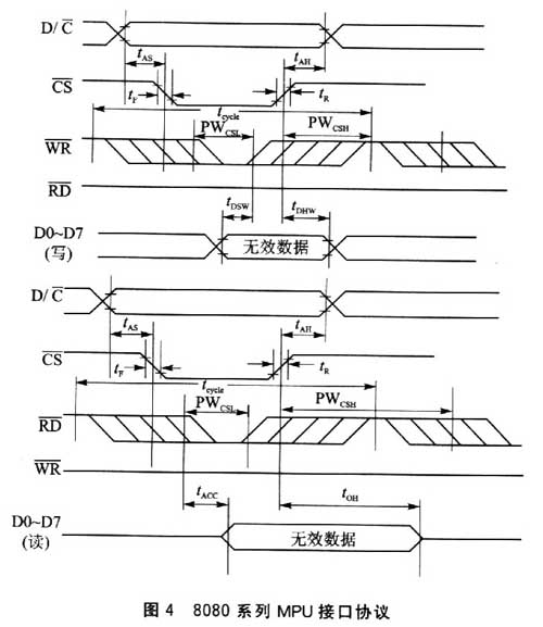 8080系列MPU接口协议