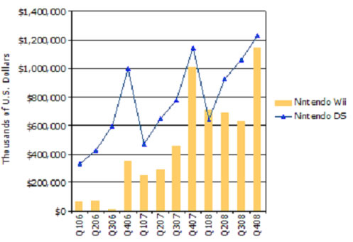 2006-2008年各季度任天堂Wii与DS游戏机全球软件营业收入