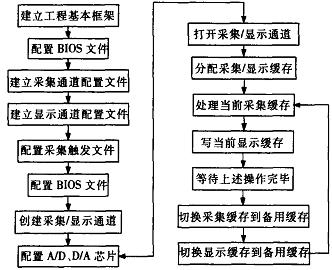 视频信号流的建立和管理