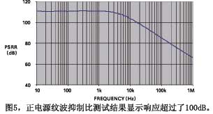 ͼ5����Դ�Ʋ����ƱȲ��Խ����ʾ��Ӧ������100dB
