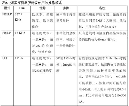 表2烟雾探测器所建议使用的操作模式