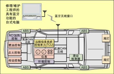 网络架构和远程诊断接口