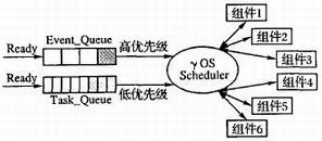 ��OS���ں˵���ʾ��ͼ