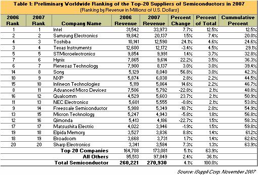 iSuppli公司对2007年全球20大半导体供应商的初步排名