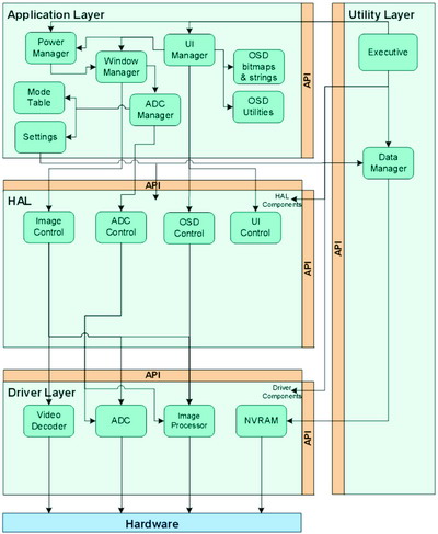 软件系统调用关系