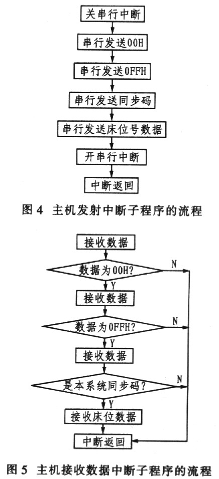 串行发射和接收中断子程序的流程图