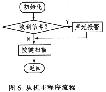 从机主程序流程