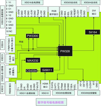数字信号电路框图