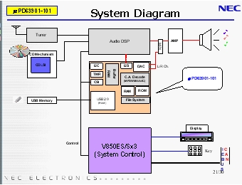 图1:基于NEC μPD63901的汽车音响系统解决方案。