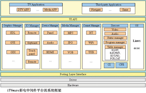 iTVware彩电中间件平台的系统框架