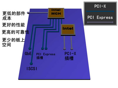 PCI Express˶Զ·