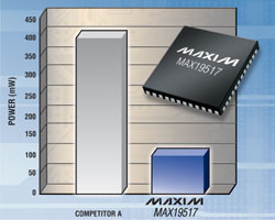 MAX19517 Consumes 5x Less Power than the Competition