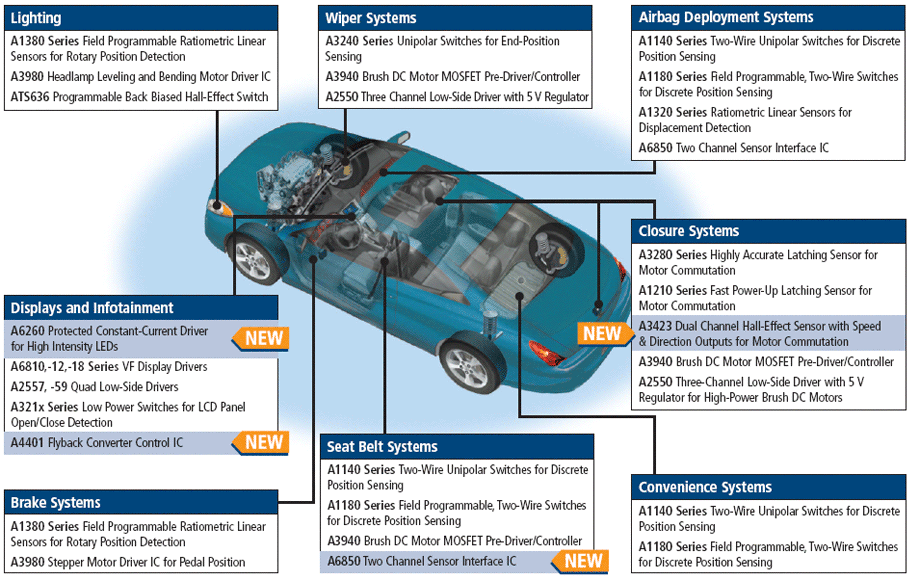 Automotive Applications