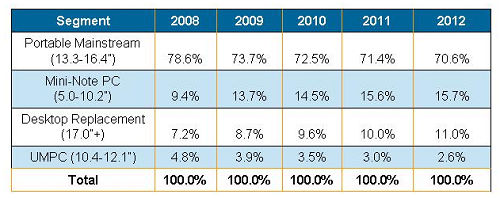 全球笔记本出货量市占率