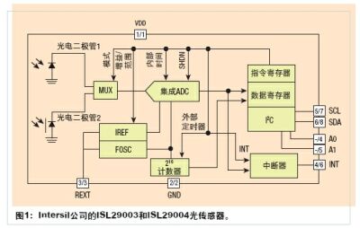 ͼ1Intersil˾ISL29003ISL29004⴫