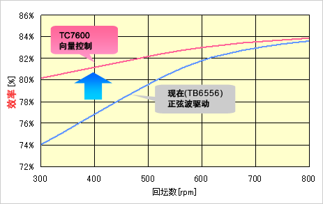 TC7600ڵġЧʺͻ̳ıȽͼ